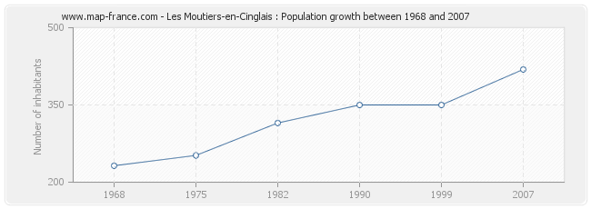 Population Les Moutiers-en-Cinglais